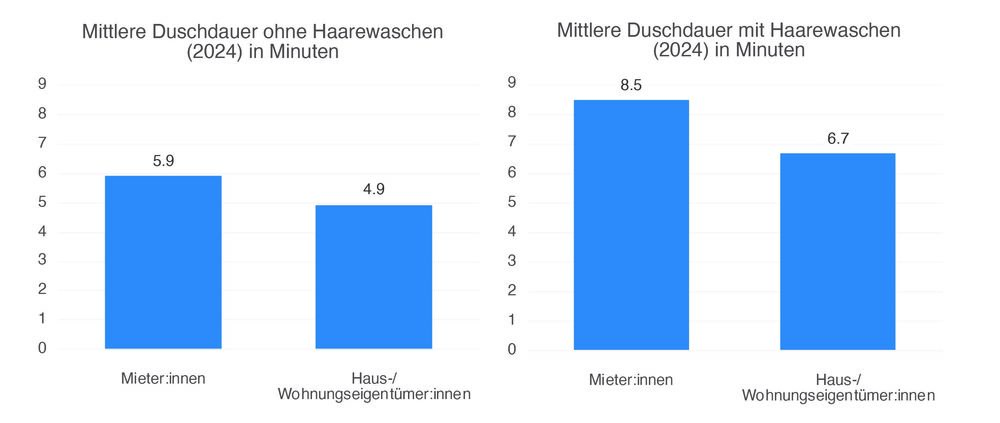  Interessant ist der Unterschied zwischen Eigentümern und Mietern: 72% der Eigenheimbesitzer duschen bewusst kürzer (Schnitt 6,2 Min.), während dies nur auf 62% der Mieter zutrifft. Sie verbringen durchschnittlich 7,7 Minuten unter der Dusche.